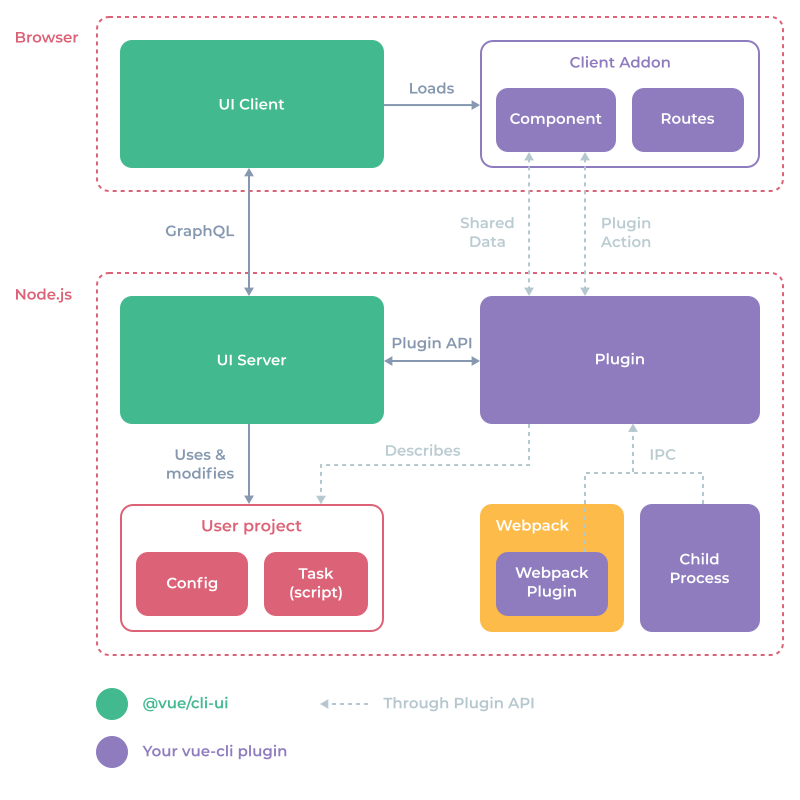 Js api. Vue js архитектура приложения. Vue структура. Vue cli UI. Схема компонентов vue.